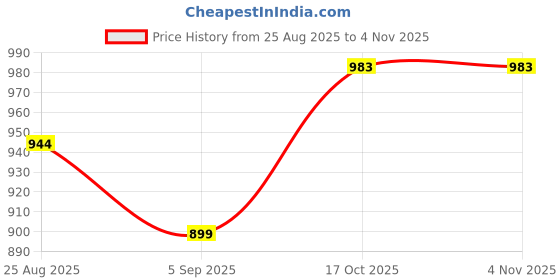 myntra.com Angkor Women Floral Printed Thread Work Kurta With Dupatta angkor Price History Graph from 25 Aug 2025 to 3 Nov 2025