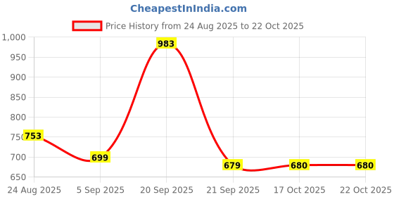 myntra.com Angkor Women Green Viscose Rayon Kurtas angkor Price History Graph from 24 Aug 2025 to 21 Oct 2025