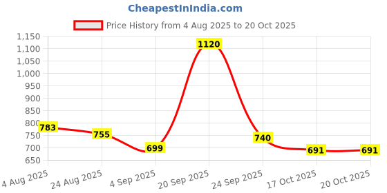 myntra.com Angkor Women Green Viscose Rayon Kurtas angkor Price History Graph from 4 Aug 2025 to 20 Oct 2025
