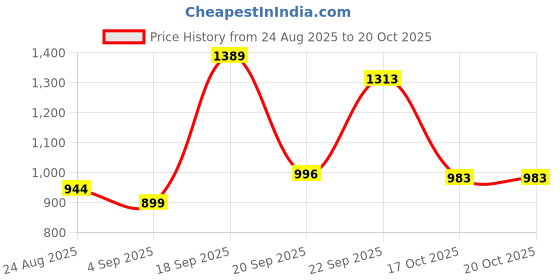myntra.com Angkor Women Green Viscose Rayon Kurtas angkor Price History Graph from 24 Aug 2025 to 20 Oct 2025