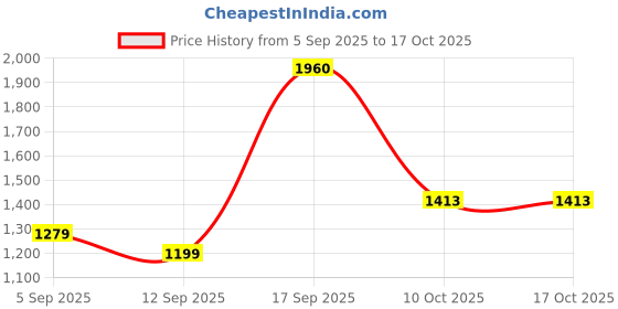 myntra.com Angkor Women Grey Pure Cotton With Dupatta angkor Price History Graph from 5 Sep 2025 to 17 Oct 2025