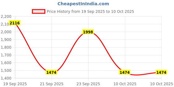 myntra.com Angkor Women Leheriya Printed Regular Thread Work Pure Cotton Kurta with Trousers & With Dupatta angkor Price History Graph from 19 Sep 2025 to 10 Oct 2025