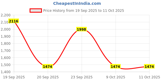 myntra.com Angkor Women Leheriya Printed Regular Thread Work Pure Cotton Kurta with Trousers & With Dupatta angkor Price History Graph from 19 Sep 2025 to 9 Oct 2025