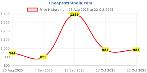 myntra.com Angkor Women Maroon Viscose Rayon Kurtas angkor Price History Graph from 25 Aug 2025 to 22 Oct 2025