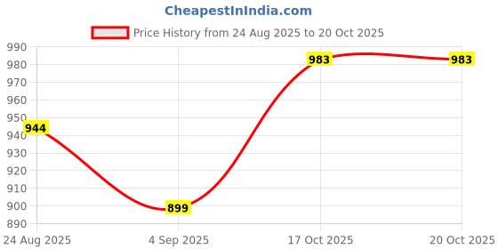 myntra.com Angkor Women Mauve Viscose Rayon Kurtas angkor Price History Graph from 24 Aug 2025 to 20 Oct 2025