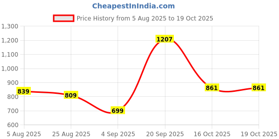 myntra.com Angkor Women Multi Viscose Rayon Kurtas angkor Price History Graph from 5 Aug 2025 to 16 Oct 2025