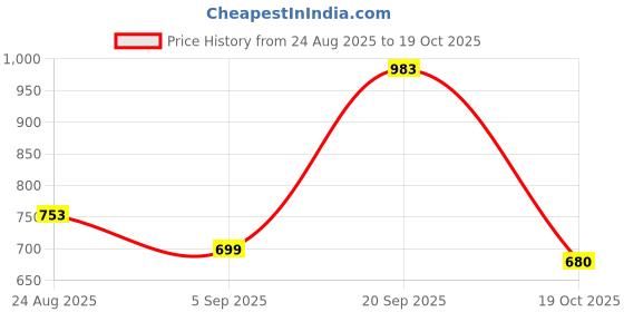 myntra.com Angkor Women Navy Blue Viscose Rayon Kurtas angkor Price History Graph from 24 Aug 2025 to 19 Oct 2025