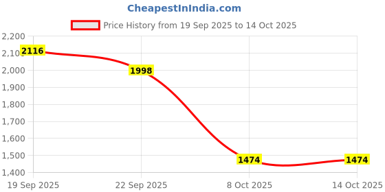 myntra.com Angkor Women Printed Angrakha Thread Work Kurta with Trousers & With Dupatta angkor Price History Graph from 19 Sep 2025 to 14 Oct 2025