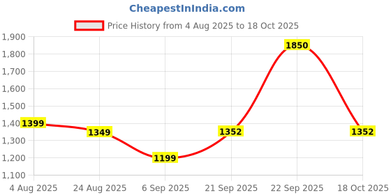 myntra.com Angkor Women Printed Regular Kurta with Trousers & With Dupatta angkor Price History Graph from 4 Aug 2025 to 18 Oct 2025