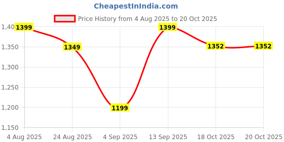 myntra.com Angkor Women Printed Regular Pure Cotton Kurta with Trousers & With Dupatta angkor Price History Graph from 4 Aug 2025 to 18 Oct 2025