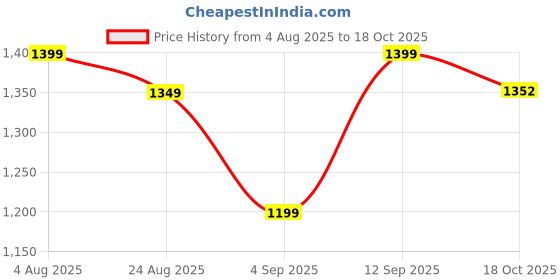 myntra.com Angkor Women Printed Sequinned Cotton Kurta with Trousers And Dupatta angkor Price History Graph from 4 Aug 2025 to 18 Oct 2025