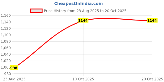 myntra.com Angkor Women Pure Cotton Kurta Sets angkor Price History Graph from 23 Aug 2025 to 20 Oct 2025