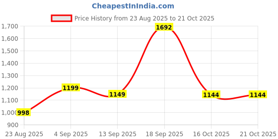 myntra.com Angkor Women Pure Cotton Kurta Sets angkor Price History Graph from 23 Aug 2025 to 20 Oct 2025