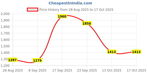 myntra.com Angkor Women White Viscose Rayon With Dupatta angkor Price History Graph from 28 Aug 2025 to 16 Oct 2025