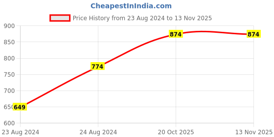 myntra.com angloindu Abstract Printed Casual Top angloindu Price History Graph from 23 Aug 2024 to 12 Nov 2025
