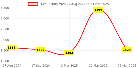 myntra.com angloindu Abstract Printed Notched Lapel Open Front Blazer angloindu Price History Graph from 27 Aug 2024 to 23 Mar 2025