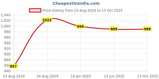 myntra.com angloindu Abstract Printed Puff Sleeve Gathered Tiered A-Line Dress angloindu Price History Graph from 23 Aug 2024 to 13 Oct 2025