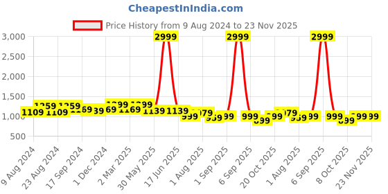 myntra.com angloindu Abstract Printed Three-Quarter Sleeves Shirt Style Maternity Top angloindu Price History Graph from 9 Aug 2024 to 22 Nov 2025
