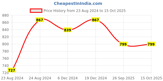 myntra.com angloindu Abstract Printed Tie Up Neck Cuffed Sleeves Top angloindu Price History Graph from 23 Aug 2024 to 15 Oct 2025