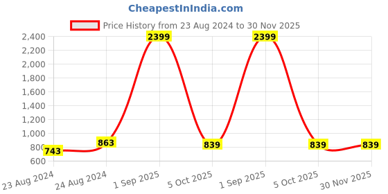 myntra.com angloindu Abstract Printed Wide Leg Palazzos angloindu Price History Graph from 23 Aug 2024 to 30 Nov 2025