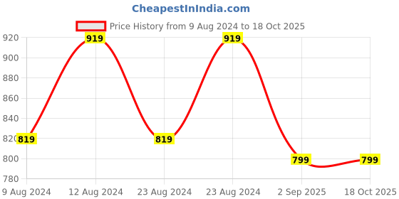 myntra.com angloindu Bell Sleeves Embellished Maternity A-Line Top angloindu Price History Graph from 9 Aug 2024 to 18 Oct 2025
