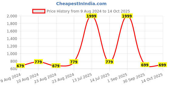 myntra.com angloindu Black Print Kaftan Top angloindu Price History Graph from 9 Aug 2024 to 13 Oct 2025