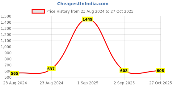 myntra.com angloindu Black Solid Crop Top angloindu Price History Graph from 23 Aug 2024 to 27 Oct 2025