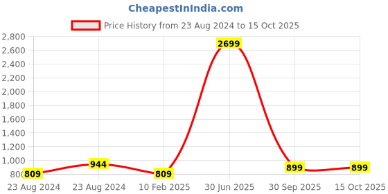myntra.com angloindu Cold-Shoulder Georgette Maternity A-Line Dress angloindu Price History Graph from 23 Aug 2024 to 15 Oct 2025