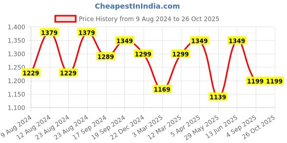 myntra.com angloindu Colourblocked Shirt Style Maternity Longline Top angloindu Price History Graph from 9 Aug 2024 to 26 Oct 2025