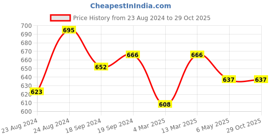 myntra.com angloindu Cotton High Neck Top angloindu Price History Graph from 23 Aug 2024 to 28 Oct 2025
