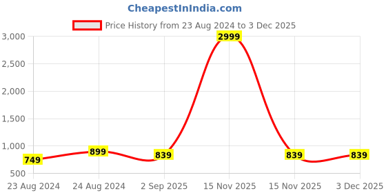 myntra.com angloindu Cream-Coloured & Red Floral Print Cinched Waist Top angloindu Price History Graph from 23 Aug 2024 to 2 Dec 2025
