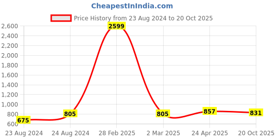 myntra.com angloindu Cuffed Sleeves Tie-Ups Wrap Top angloindu Price History Graph from 23 Aug 2024 to 20 Oct 2025