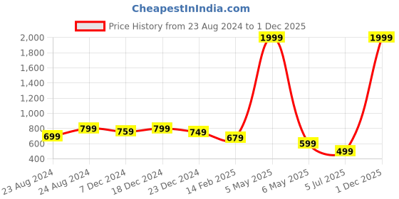 myntra.com angloindu Cut Out High Neck Sleeveless Fitted Crop Top angloindu Price History Graph from 23 Aug 2024 to 1 Dec 2025