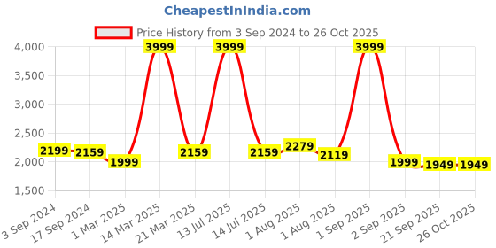myntra.com angloindu Embroidered Maternity Shirt Dress angloindu Price History Graph from 3 Sep 2024 to 25 Oct 2025