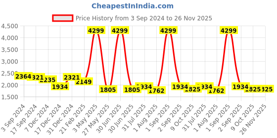 myntra.com angloindu Ethnic Motifs Printed Regular Pure Cotton Maternity Kurta with Sharara angloindu Price History Graph from 3 Sep 2024 to 25 Nov 2025