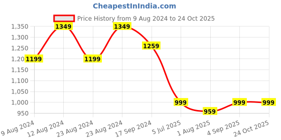 myntra.com angloindu Ethnic Motifs Printed Shawl Collar Pure Cotton Maternity A-Line Top angloindu Price History Graph from 9 Aug 2024 to 24 Oct 2025