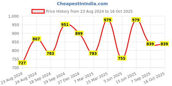 myntra.com angloindu Floral Print Cinched Waist Top angloindu Price History Graph from 23 Aug 2024 to 16 Oct 2025