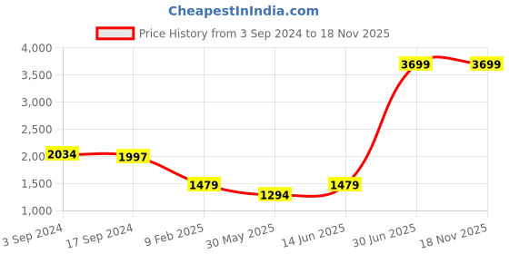 myntra.com angloindu Floral Print Satin Maternity A-Line Dress angloindu Price History Graph from 3 Sep 2024 to 18 Nov 2025