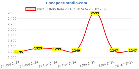myntra.com angloindu Floral Printed  Cotton Opaque Spread Collar Maternity Regular Fit Shirt angloindu Price History Graph from 23 Aug 2024 to 26 Oct 2025