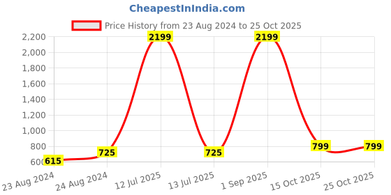 myntra.com angloindu Floral Printed High Neck Sleeveless A-Line Top angloindu Price History Graph from 23 Aug 2024 to 25 Oct 2025