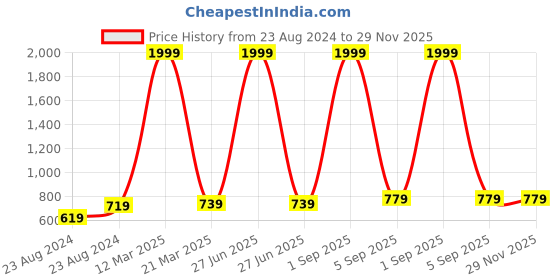 myntra.com angloindu Floral Printed Longline Tie-Up Shrug angloindu Price History Graph from 23 Aug 2024 to 29 Nov 2025