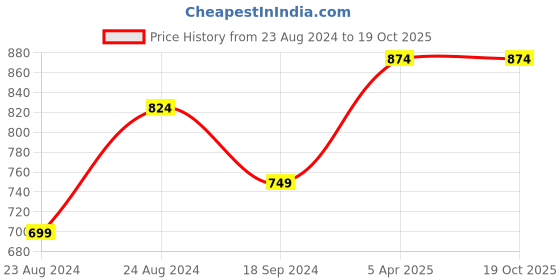 myntra.com angloindu Floral Printed Puffed Sleeves Wrap Top angloindu Price History Graph from 23 Aug 2024 to 19 Oct 2025