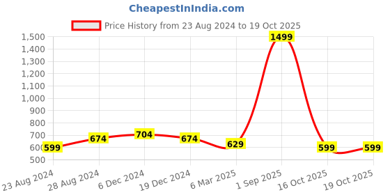 myntra.com angloindu Geometric Printed V-Neck Sleeveless Top angloindu Price History Graph from 23 Aug 2024 to 18 Oct 2025
