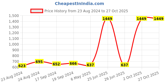 myntra.com angloindu High Neck Cotton Top angloindu Price History Graph from 23 Aug 2024 to 26 Oct 2025