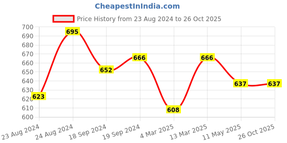 myntra.com angloindu High Neck Cotton Top angloindu Price History Graph from 23 Aug 2024 to 26 Oct 2025