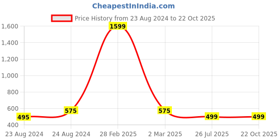 myntra.com angloindu High Neck Flutter Sleeves Top angloindu Price History Graph from 23 Aug 2024 to 21 Oct 2025