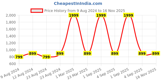 myntra.com angloindu High-Rise Churidar Length Maternity Leggings angloindu Price History Graph from 9 Aug 2024 to 16 Nov 2025