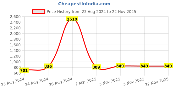 myntra.com angloindu Magenta Midi Dress angloindu Price History Graph from 23 Aug 2024 to 22 Nov 2025