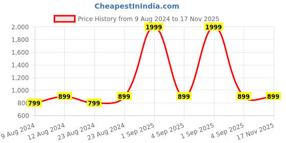 myntra.com angloindu Maternity Churidar Length Leggings angloindu Price History Graph from 9 Aug 2024 to 16 Nov 2025