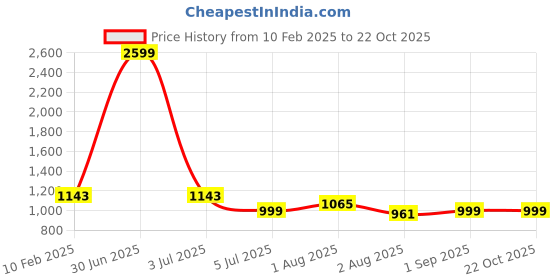 myntra.com angloindu Maternity Shirt Dress angloindu Price History Graph from 10 Feb 2025 to 22 Oct 2025